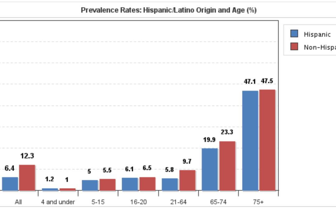 Hispanos/Latinos Discapacitados en Estados Unidos