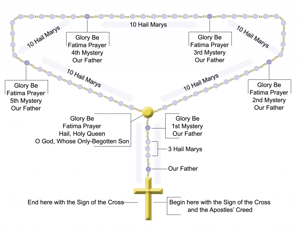 Website-rosary-diagram